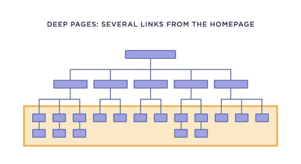 Internal links to deep pages