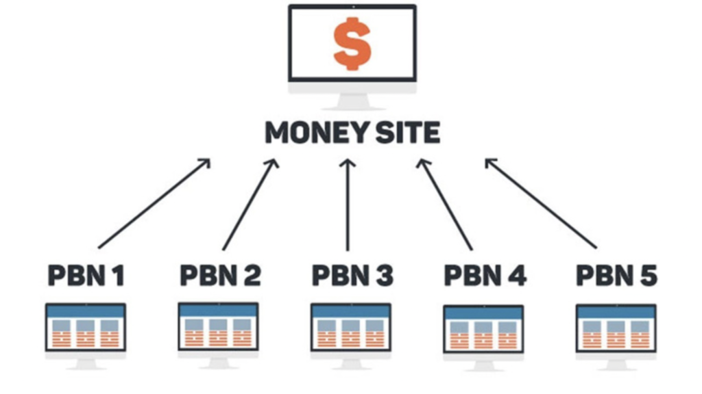 PBN – Private Blog Network