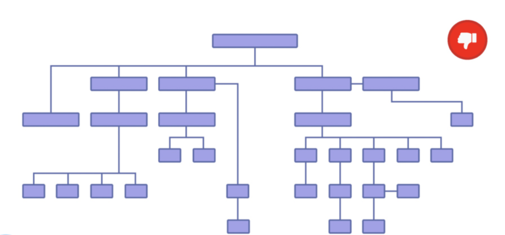 Don'tbuild a website with a messy structure