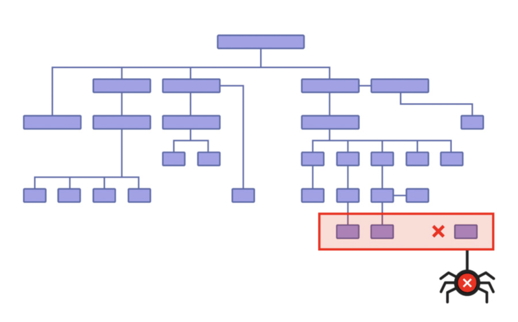 The messy structure creates an orphan page