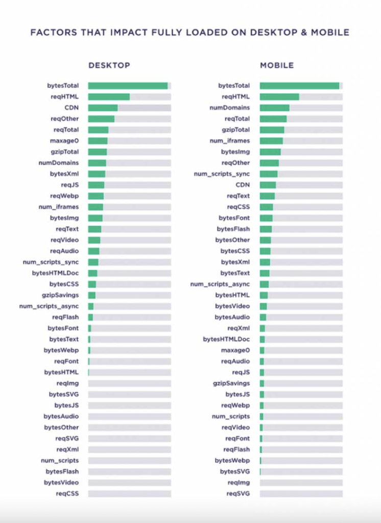 Factors affecting page loading speed
