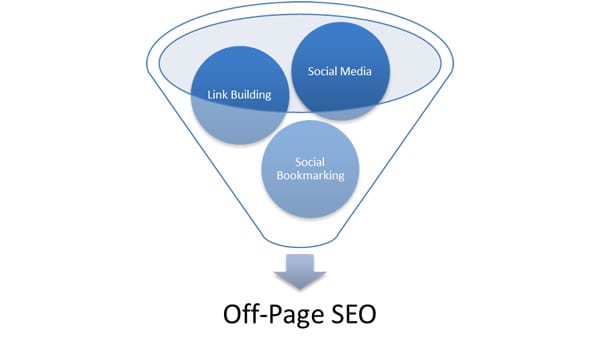 What is Offpage SEO? 3 basic factors in offpage SEO tips you need to care about